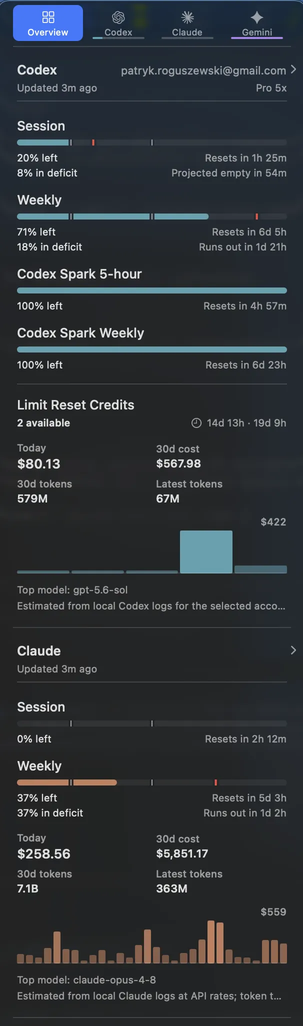 CodexBar showing 20 percent of the session limit and 71 percent of the weekly limit remaining for Codex, compared with an exhausted session limit and 37 percent of the weekly limit remaining for Claude